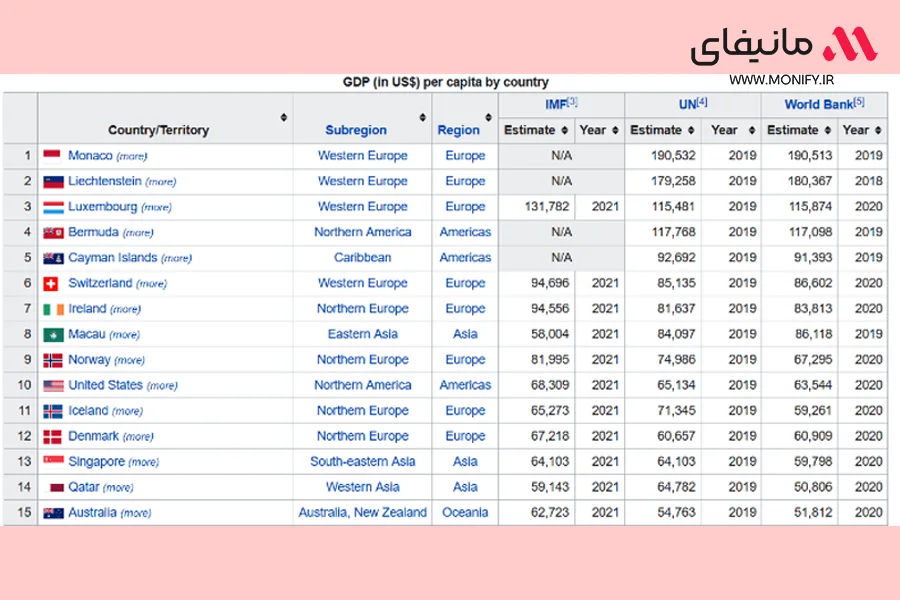 جدول میزان GDP کشورهای مختلف برای بهترین کشورهای هدف برای دراپ شیپینگ
