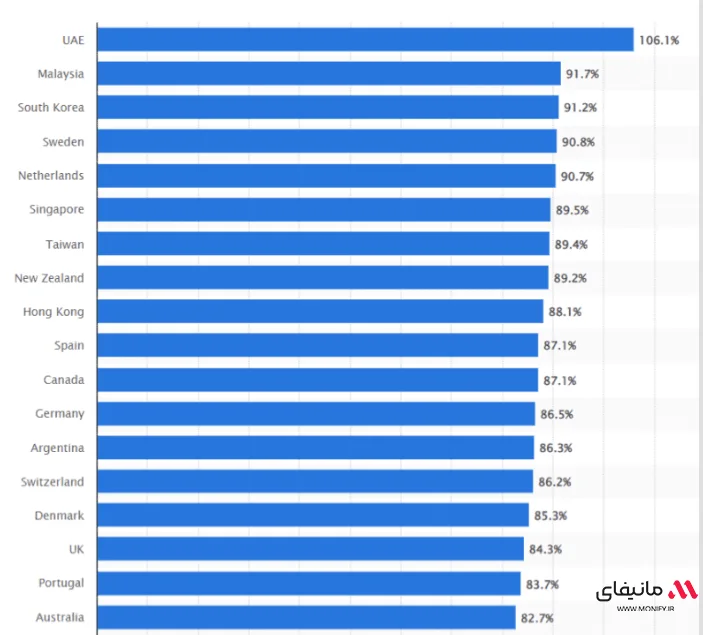 جدول میزان نفوذ کشورهای مختلف برای بهترین کشورهای هدف برای دراپ شیپینگ
